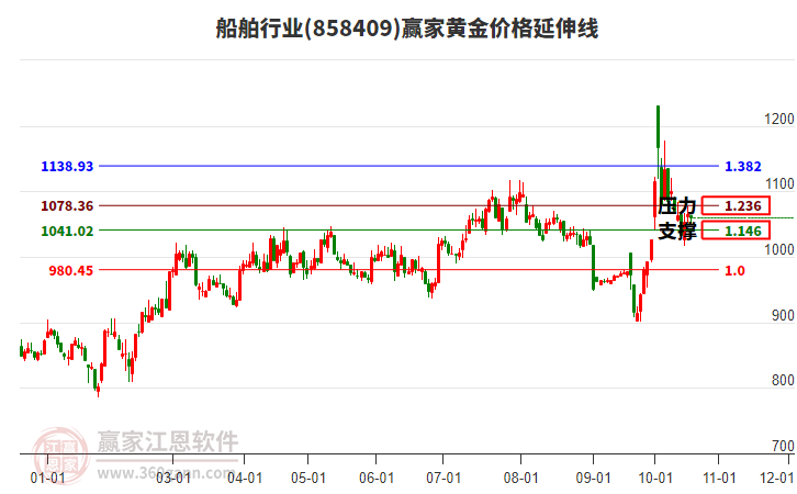 船舶行业黄金价格延伸线工具