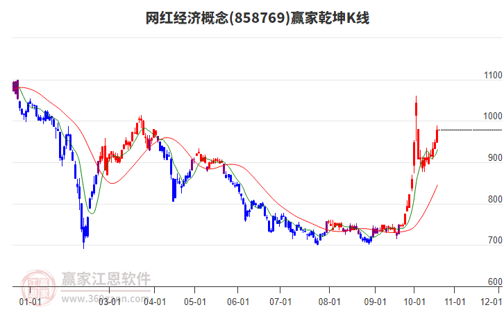 858769网红经济赢家乾坤K线工具