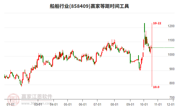 船舶行业等距时间周期线工具