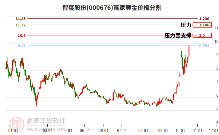 000676智度股份黄金价格分割工具