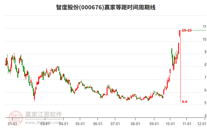 000676智度股份等距时间周期线工具