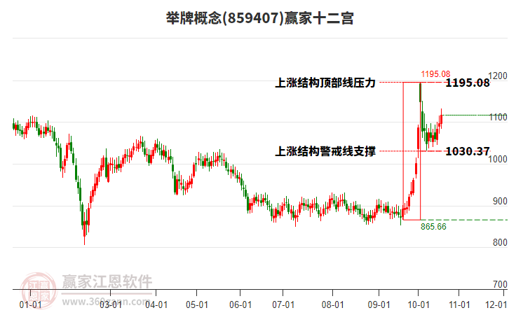 859407举牌赢家十二宫工具