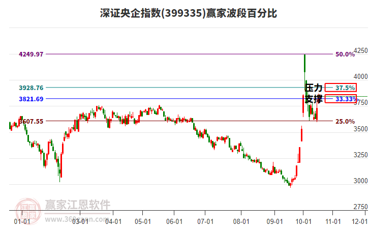 深证央企指数赢家波段百分比工具