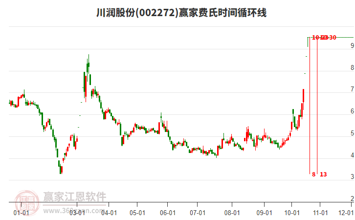 002272川润股份费氏时间循环线工具