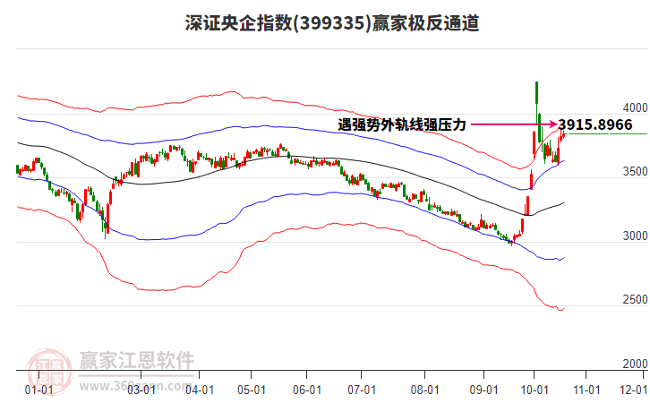 399335深证央企赢家极反通道工具