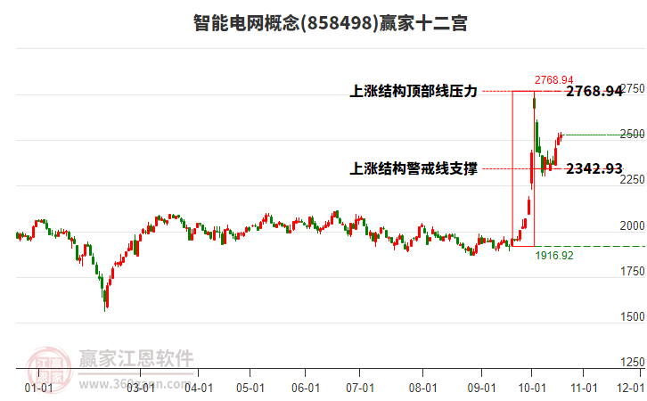 858498智能电网赢家十二宫工具