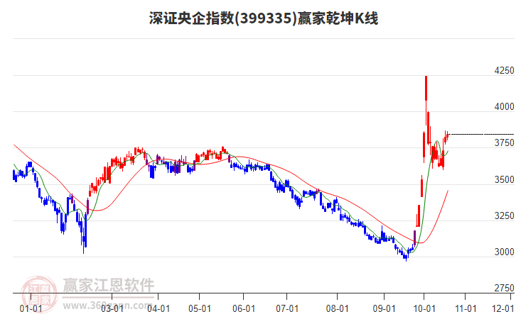 399335深证央企赢家乾坤K线工具