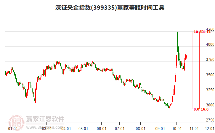 深证央企指数赢家等距时间周期线工具