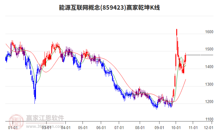 859423能源互联网赢家乾坤K线工具