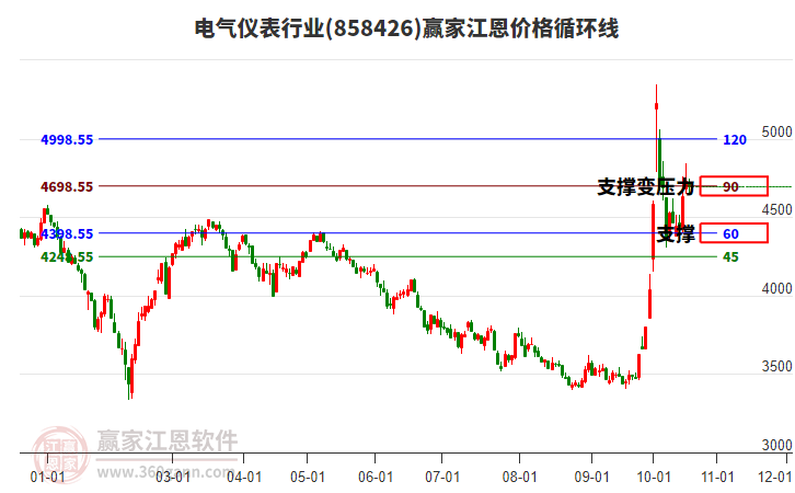 电气仪表行业江恩价格循环线工具