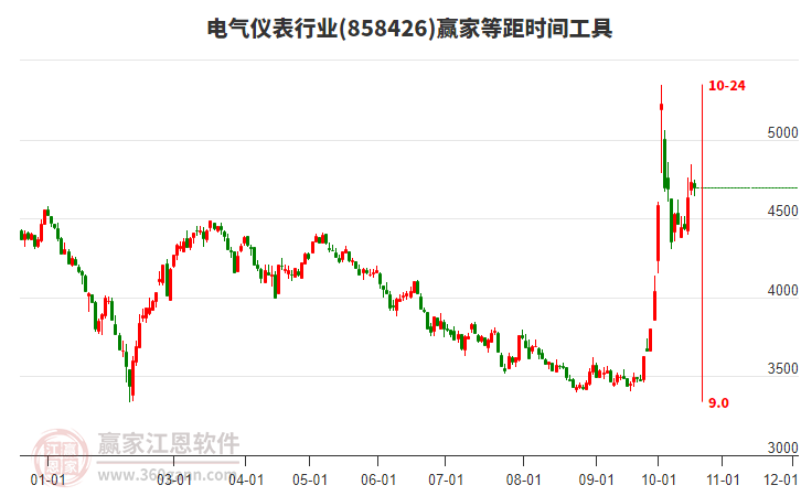 电气仪表行业等距时间周期线工具