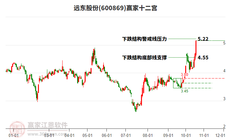 600869远东股份赢家十二宫工具