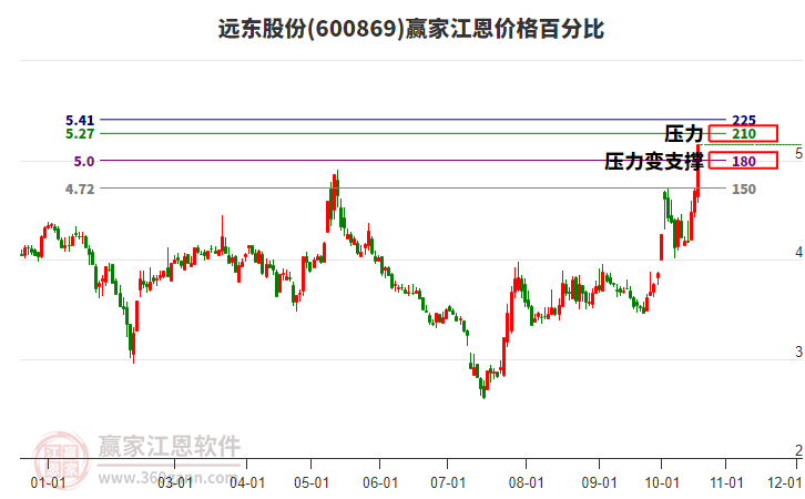 600869远东股份江恩价格百分比工具