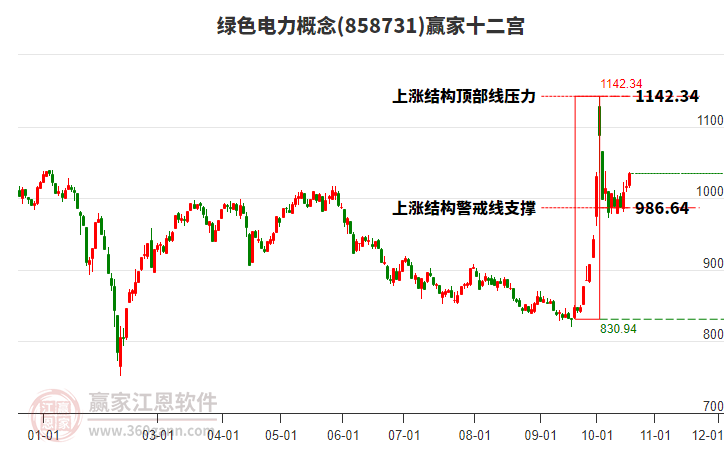 858731绿色电力赢家十二宫工具