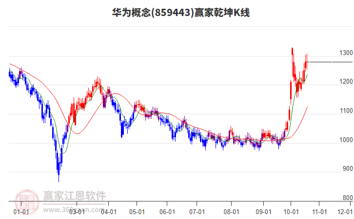 859443华为赢家乾坤K线工具