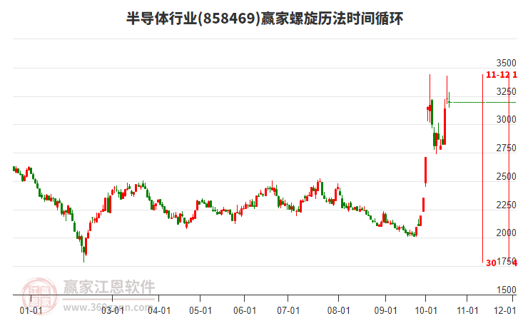 半导体行业赢家螺旋历法时间循环工具