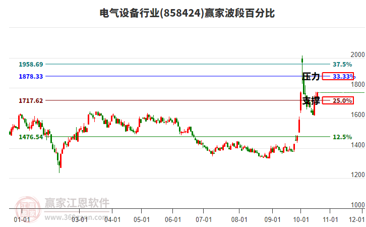 电气设备行业赢家波段百分比工具