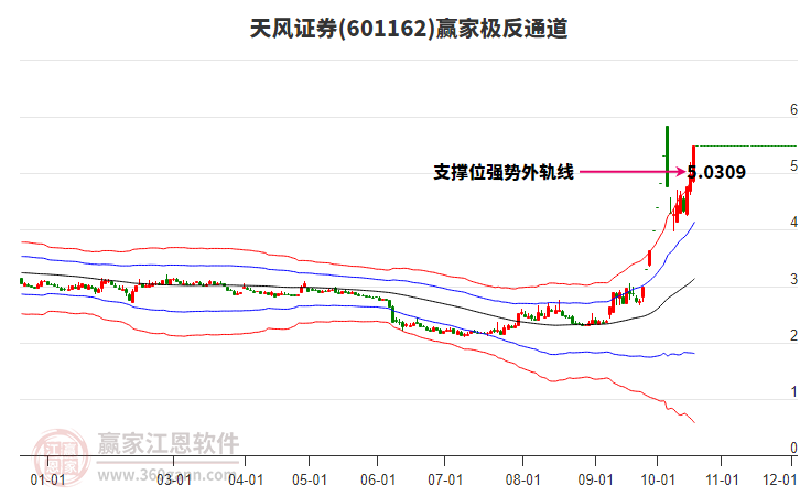 601162天风证券赢家极反通道工具