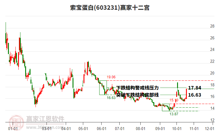 603231索宝蛋白赢家十二宫工具