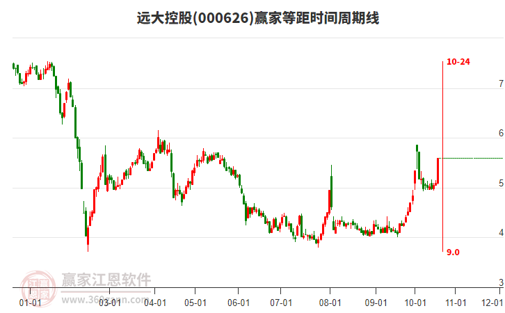 000626远大控股等距时间周期线工具