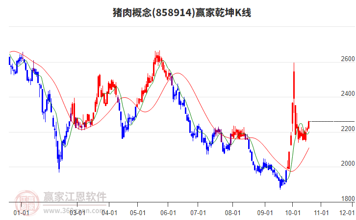 858914猪肉赢家乾坤K线工具