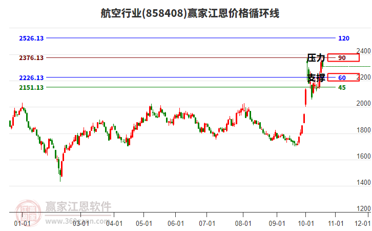 航空行业江恩价格循环线工具