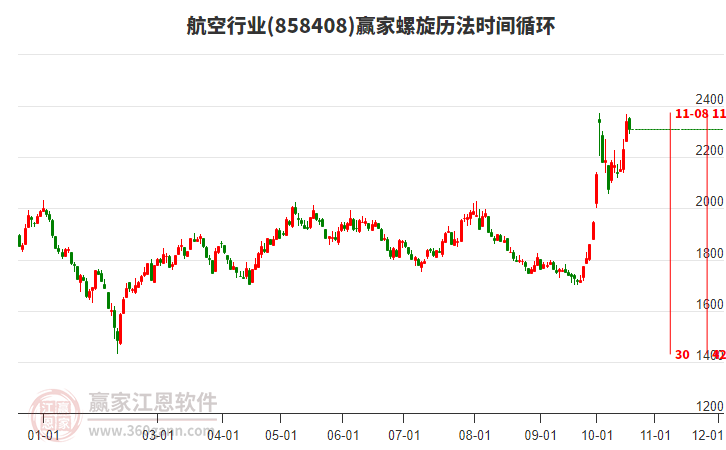 航空行业螺旋历法时间循环工具