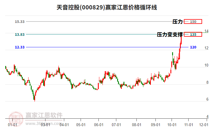 000829天音控股江恩价格循环线工具