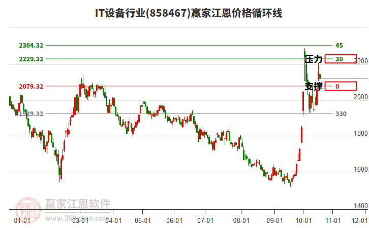 IT设备行业江恩价格循环线工具