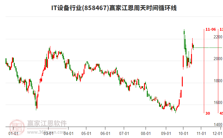 IT设备行业江恩周天时间循环线工具