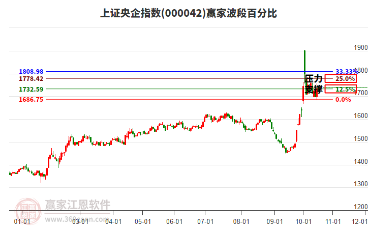 上证央企指数赢家波段百分比工具