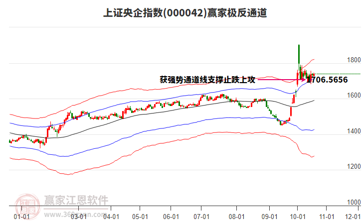 000042上证央企赢家极反通道工具