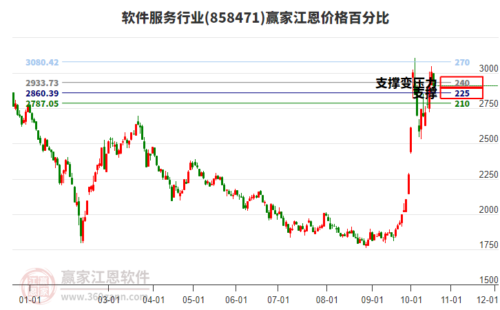 软件服务行业江恩价格百分比工具