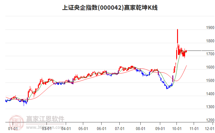 000042上证央企赢家乾坤K线工具