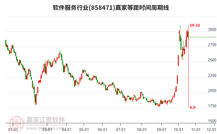 软件服务行业赢家等距时间周期线工具