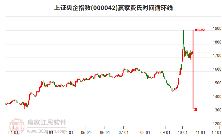 上证央企指数赢家费氏时间循环线工具