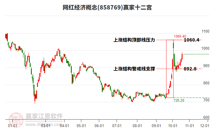 858769网红经济赢家十二宫工具