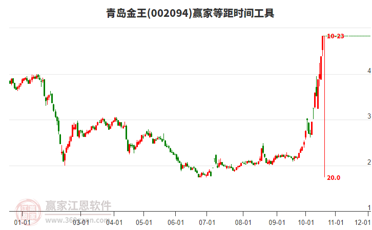 002094青岛金王等距时间周期线工具