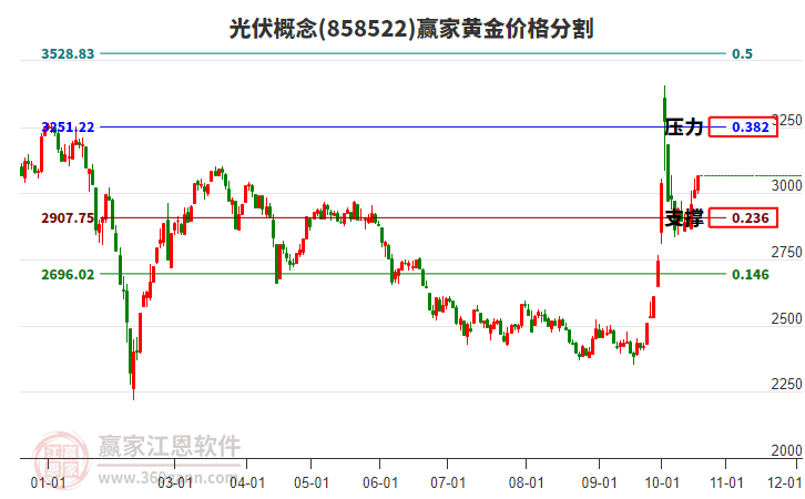 光伏概念黄金价格分割工具