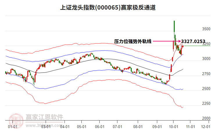 000065上證龍頭贏家極反通道工具