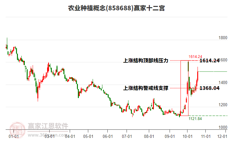 858688农业种植赢家十二宫工具