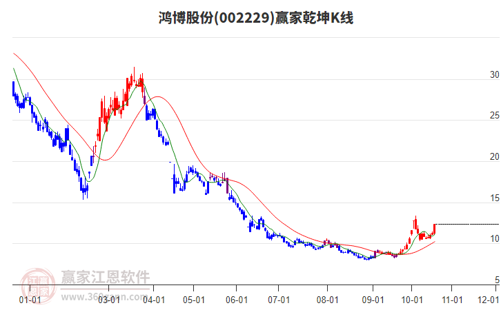 002229鸿博股份赢家乾坤K线工具