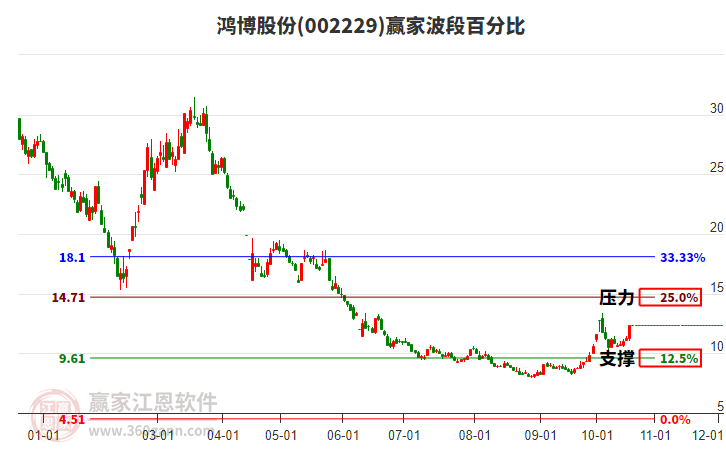 002229鸿博股份波段百分比工具