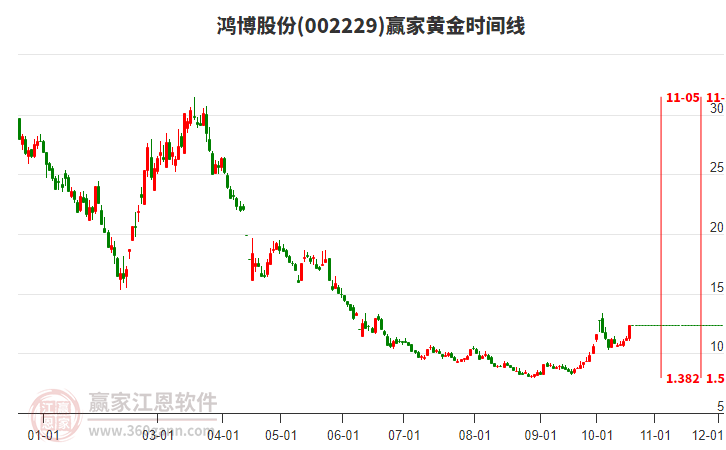 002229鸿博股份黄金时间周期线工具