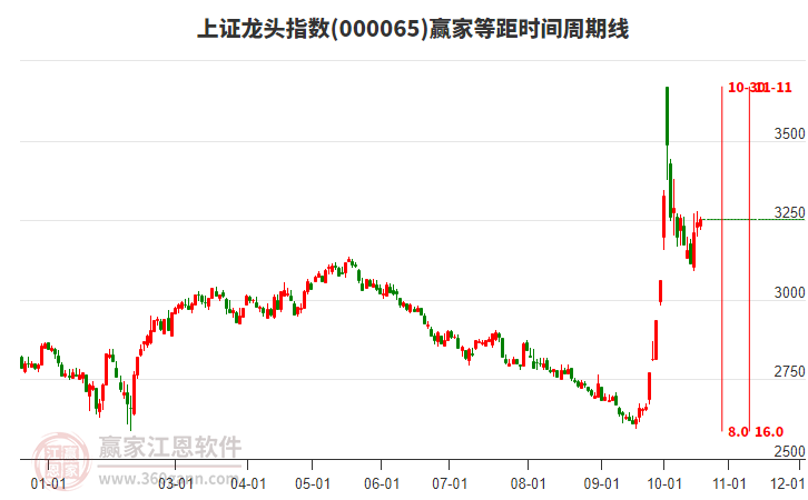上證龍頭指數(shù)贏家等距時(shí)間周期線工具