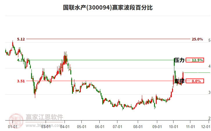 300094国联水产赢家波段百分比工具