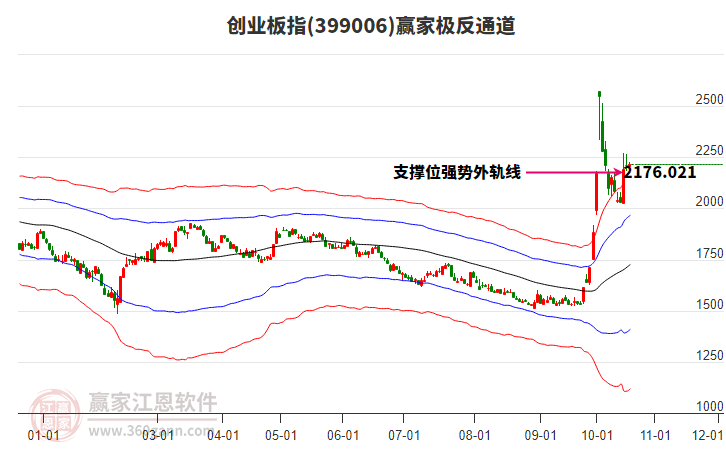 399006創(chuàng)業(yè)板指贏家極反通道工具