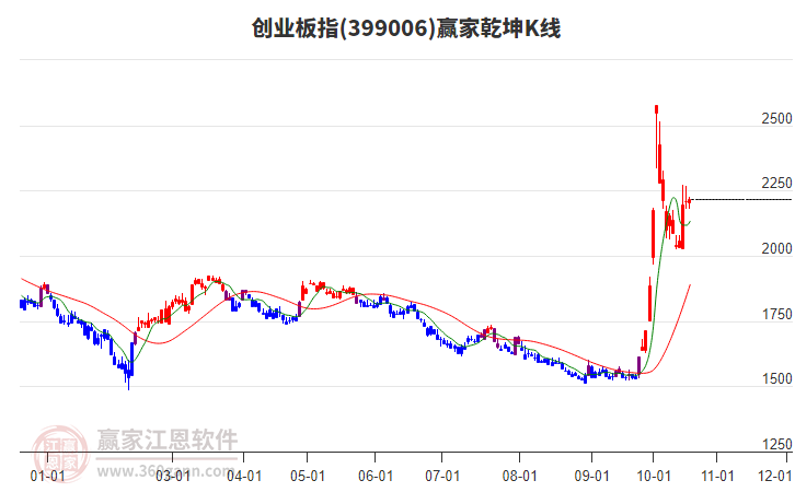 399006創(chuàng)業(yè)板指贏家乾坤K線工具
