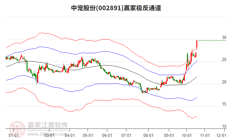 002891中宠股份赢家极反通道工具