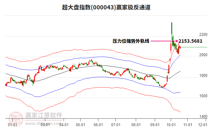 000043超大盘赢家极反通道工具